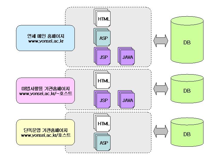 Server 4. (DL580G2) OS : Windows 2000 Advanced Server Application : MS SQL Server 2000 용도 : 웹스타일리스트및기관홈페이지관련 DB 운영 (2) 서비스개요 연세메인홈페이지 (http://www.yonsei.ac.