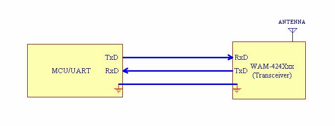 3. Application I/F Example MCU 에내장된 UART 나 SCC(Serial Communication Controller) 등과같이송수신기를