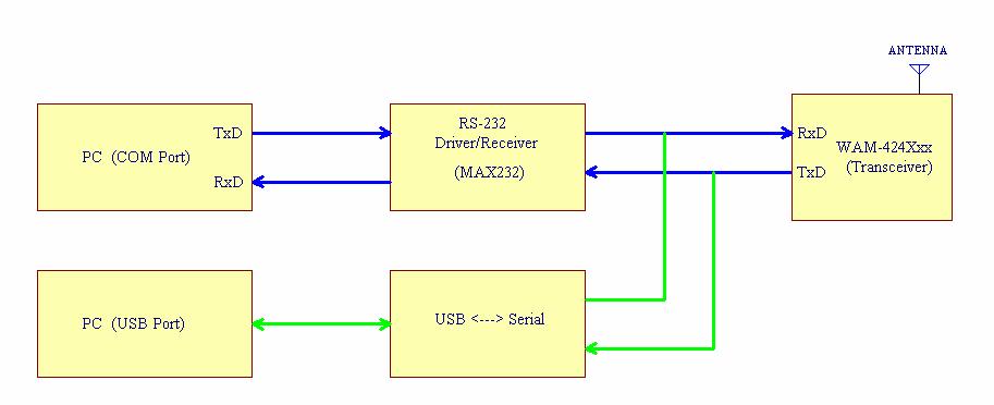 MCU/UART 송, 수신기 I/F Example PC 와송수신기의연결은 COM port 와 USB Serial Converter 를사용하여연결하는 2가지방법이있으며, PC 의 COM Port 와 USB