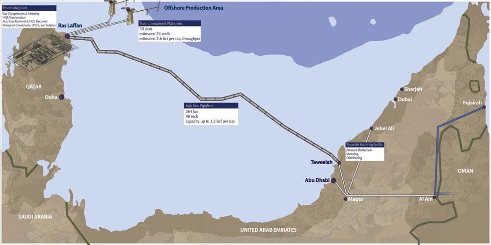 - 직경 48인치, 총연장 240km의가스파이프라인건설은 08년 3/4분기에시작하여 10년완공을목표로함. 또한 Dolphin Energy는현재카타르의 Ras Laffan 가스처리시설에서 UAE의 Taweelah 가스인수기지로연결되어있는직경 48인치, 총연장 364km의해저수출파이프라인을통해 UAE에가스를공급하고있음.