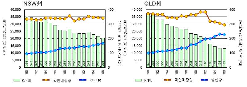 REPORT - 석탄확인매장량을원탄생산량으로구한 06년현재가채년수 (reserve-production ratio) 가 NSW주에서 00년대비 34년이감소된 204