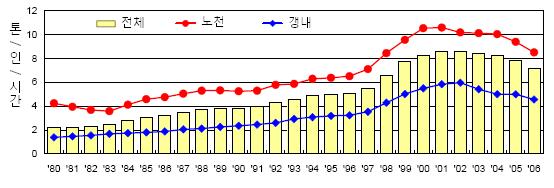 - 이러한결과는특히 90년이후 NSW주에서 150년, QLD주에서 246년이나급격히감소한것임.