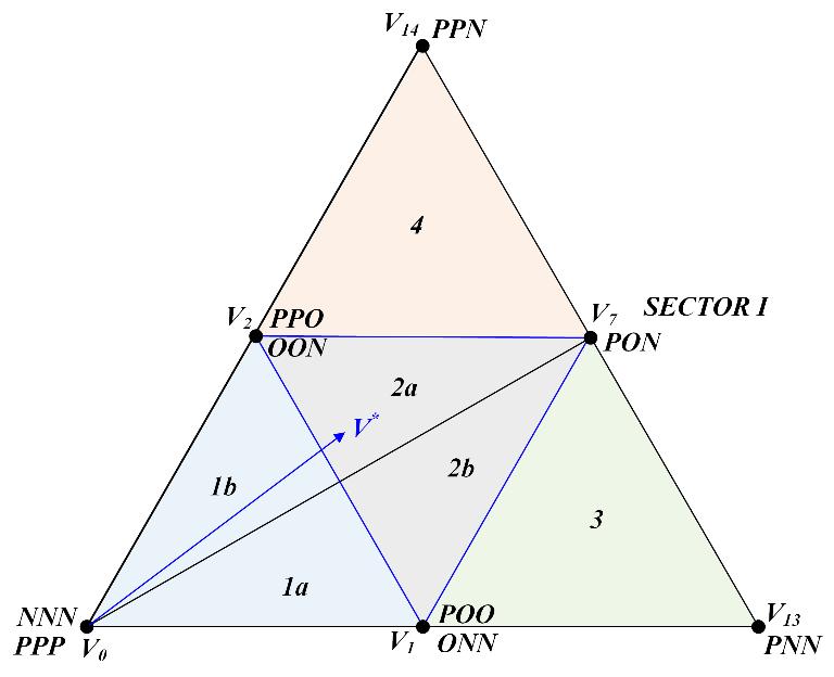 그림 2-24 영역 1 에서의지령전압벡터 Fig. 2-24 Reference voltage vector in sector 1 유효시간이계산되면그에따라스위칭시퀀스도결정되어야한다. 스위칭시퀀스는 S값에의해자동으로결정된다.