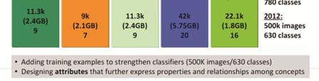 2012년에는 500K개의이미지들로구성된총 630 개의클래스들로이루어졌다 (( 그림 14) 참조 ).