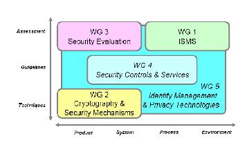 1. 국제표준화기구 (ISO/IEC JTC1 SC27) ISO/IEC JTC1 SC27(Security) WG1 : 정보보호관리체계인증 (Information Security