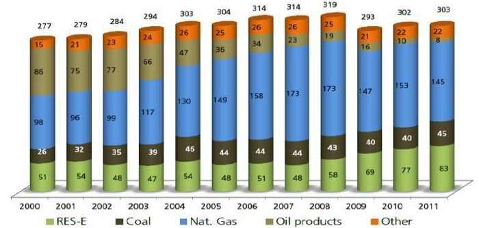ㅇ 2012 년총발전량 294.37TWh( 추정치 ) 에서가스화력발전비중은 46.1%(135.84TWh) 로가장크며, 그다음으로재생에너지발전비중이 17.2%(50.84TWh), 석탄화력비중 16%(47.12TWh), 수력발전비중 14.2%(41.89TWh), 그리고석유화력발전비중 6.3%(18.69TWh) 임.
