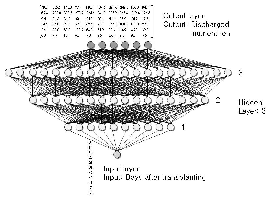 Fig. 2. Structure of the neural network used in this study. Table 2. Mean square error of developed neural network related to hidden layer's numbers. Number of hidden layers Epochs 2 5 1 1 5.95E+1 1.