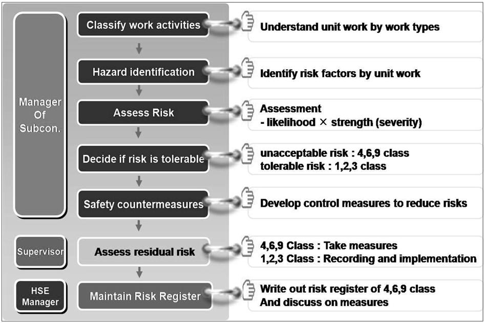 FMEA 를활용한플랜트공사위험성평가방안 계측기기를붙이거나, 지속관찰할지대상을정하게되는단계라할수있다. 정량적평가는어떠한장치나위험요소의발생확률로분석 ( 확률론적방법 ) 하거나위험의크기를정량적으로 ( 수치등 ) 나타내어위험도를산출하는방법이다. 따라서정량적평가는대상물의위험도를알기때문에장치나위험요소를교체할지안할지를바로결정할수있다.