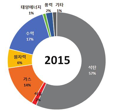 [ 그림 2-2] 동북아지역의전원 Mix 구성 자료 : IEA Statistics 홈페이지