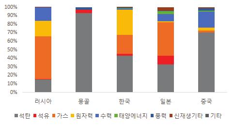 .01.23) [ 그림 2-3] 동북아역내국의발전원별비중 (2015 년 ) 자료 : IEA