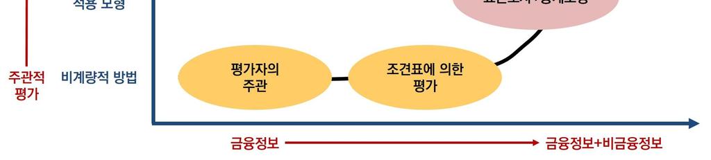 [ 개인신용평가모형의진화양상] 3. 국내외신용평가모형운영현황 3-1.