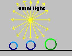 그림 3 - Directional Light 그림 4 - Omni Light Light 를시뮬레이션에추가하기위해서는 LightEntity 를생성한후에시뮬레이션엔진에추가해야합니다. Light 속성은수정되거나삭제될수있으며, 이름으로엑세스할수있습니다.