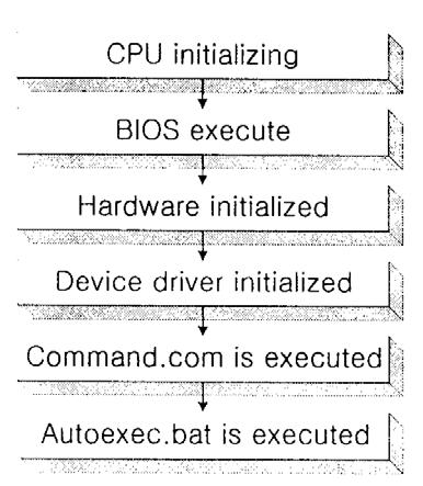 3) 부팅이안되는경우가장일반적인현상으로써부트섹터에바이러스가침입하여컴퓨터를부팅하게되면바이러스가실행되게된다. 이때바이러스가부팅을억제하는기능을수행한다면컴퓨터는부팅을수행할수없게된다. 그림 2-2. 컴퓨터부팅과정 그림 2-2 는컴퓨터가부팅할경우에작동하는순서를나다내고있다.