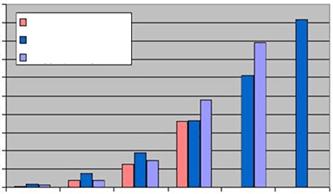 - ABI Research 에따르면 2010 년한해동안 17 개통신사업자들이 130 만대의상용펨토셀을구축하였으며, 향후 5 년간연평균 154% 로성장하여 2015 년에는 7,020 만대가구축될것으로전망 - 전세계에구축된기지국수가 220 만개임을감안하면, 올해안에펨토셀수는기지국수를넘어설가능성이높음