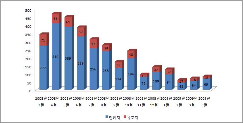 약점정보가공개된지한달이넘은현재까지 MS 사로부터발표된보안업데이트가존재하 지않는다. 따라서, 사용자들은신뢰되지않은 Office 파일을열어보는과정에서각별히주 의를기울여야할것이다.