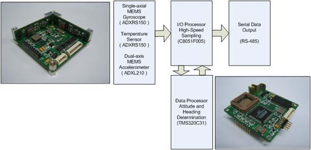 무리가있다. 우선센서보드에 Aliasing 현상에대한대책이마련되어있지않아진동등의영향이항법해의오차를유발하게된다. 또다른문제점은계산보드의적은램용량으로고차원의통합항법알고리듬을탑재하기어렵다는점이다. 이러한문제점을해결하기위해새로운모듈을개발했다. 그림 1-1 기존자세측정장치의구성도 다.