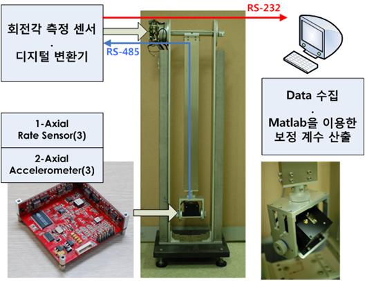 다. 진자운동을이용한관성센서의오차특성파악 자이로의환산계수오차와비정렬오차, 그리고가속도의존오차, 온도보정후남은편향오차등과가속도계의비례계수오차와비정렬오차,