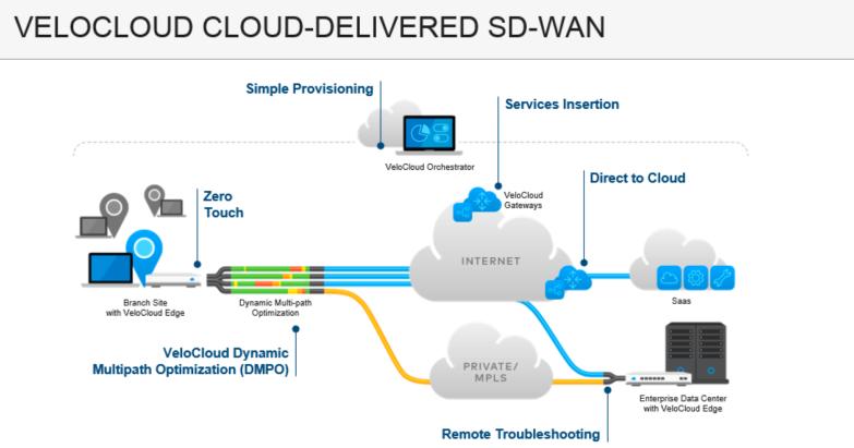 VMware NSX SD-WAN by VeloCloud 핵심구성요소및아키텍처 이레슨에서는 NSX SD-WAN 솔루션에대해더자세히알아보겠습니다. NSX SD-WAN 솔루션도입의가치, 구성요소, 솔루션아키텍처를다루겠습니다.