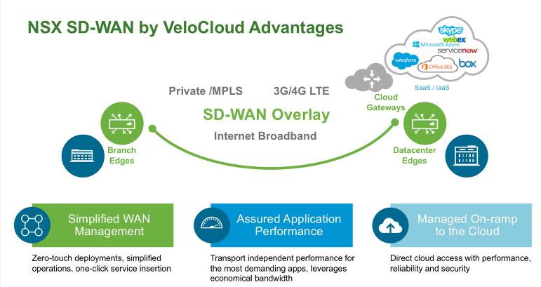 VMware NSX SD-WAN by VeloCloud 의이점 NSX SD-WAN 솔루션은다음과같은이점을제공하는논리적인오버레이네트워크입니다.