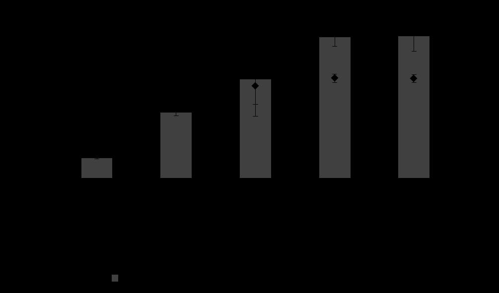 Figure 10. The effect of overexpression enzymes involved in amino acid biosynthesis and the Ehrlich pathway.