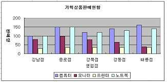 28. [ 차트 1] 을완성한후 [ 차트 2] 와같이변경하려고한다. 이때사용되지않은기능은? [ 차트 1] 3 결과셀은 [B5] 셀을참조하는수식으로입력되어있다. 4 결과셀에는 " 납입금 " 으로이름이정의되어있다. 32.