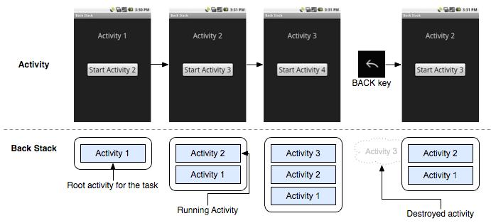 스택안의 현재 액티비티에 의해 새로운 액티비티가 시작하면 스택에 푸쉬(push)되고, 사용자가 BACK 키를 눌러 해당 액티비티를 떠나면 팝(pop)되는 거죠. 이렇게 백스택(back stack)은 last in, first out 객체 구조로 동작합니다. 말이 길었는데, 그림을 통해 살펴볼까요?