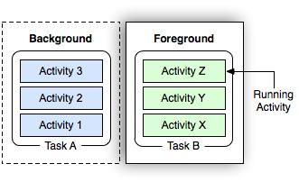 Two tasks: TAsk A is in the background, waiting to be resumed, while Task B receives user