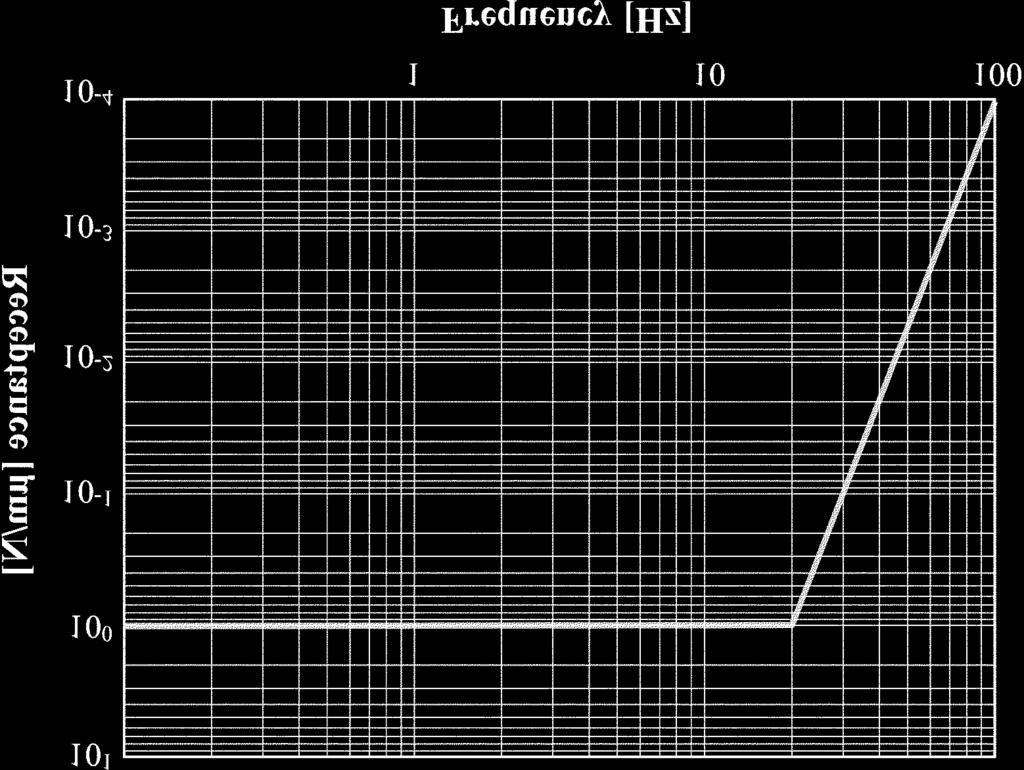 나노측정시스템을위한방진구조물의동적설계에관한연구 39 Fig. 4. Dynamic stiffness criteria of floating seismic mass anti-vibration system(1 µm/n) 2.