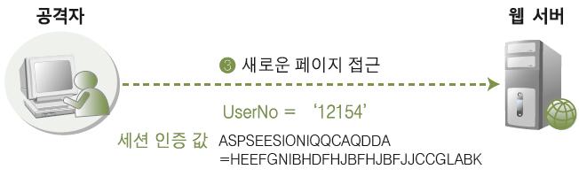 05 웹의주요취약점 10 가지 취약한인증및세션관리 사용자측데이터를이용한인증