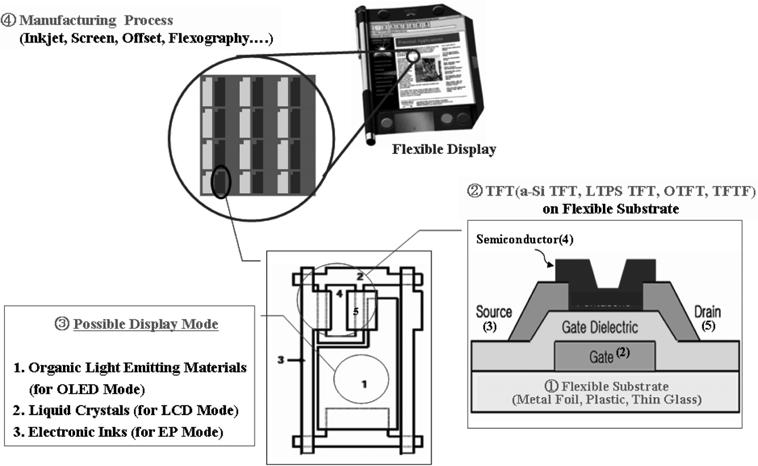 48 공업화학전망, 제 11 권제 5 호, 2008 Figure 1. 유연성디스플레이구현에요구되는핵심기술.