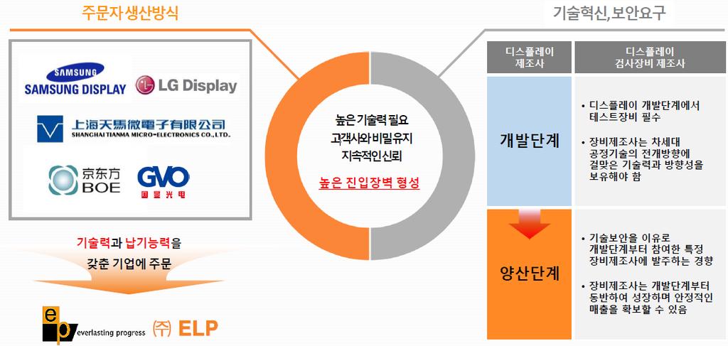 이엘피 14~16 년자료 도표