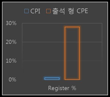 What we do ( 출석형 Incentive CPE_Reference : Game P) 평균 +1day 리텐션 60%, +7day 리텐션 38% ( 기존 Incentive CPI 의평균 +1day 리텐션 1~3%) 그외 In-App Activities, 평균 Registration 25~30% ( 기존 Incentive CPI 의평균