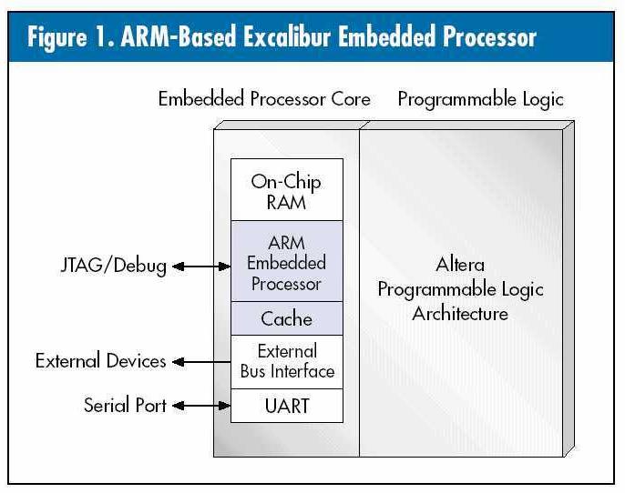 임베디드프로세서 (2) 알테라 (Altera) 사의 ARM core를채택한