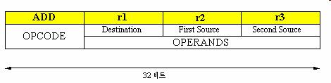 RISC - ARM7 데이터처리명령어 (2) 데이터처리명령어 두개의입력오퍼랜드를이용해서한개의출력오퍼랜드를만들어냄 일반적으로 ARM 에서모든오퍼랜드들은 32 비트의크기를가짐 입력오퍼랜드 r2