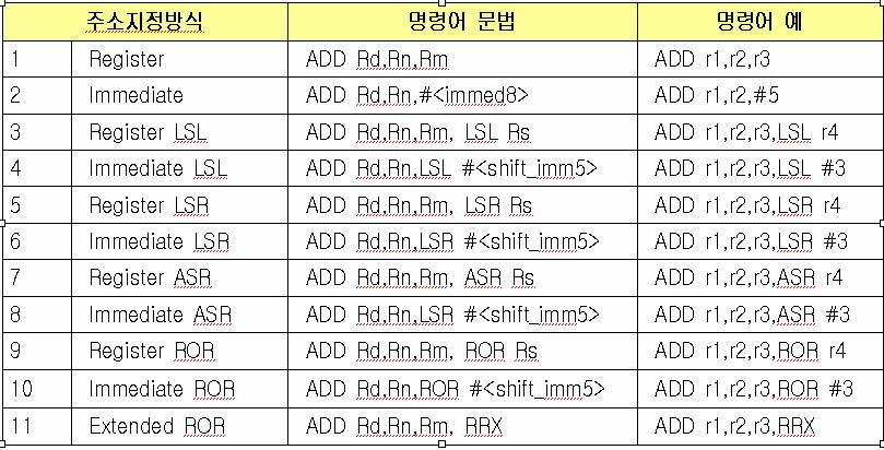 RISC - ARM7 어드레싱모드 데이터처리명령의 11가지어드레싱모드