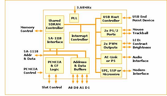 RISC SA1111 블록도 SA1110 의주변장치확장용도.