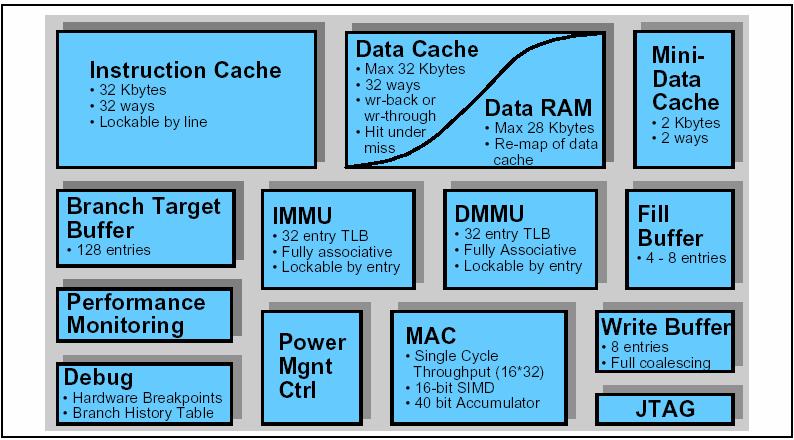 RISC XScale 블록도