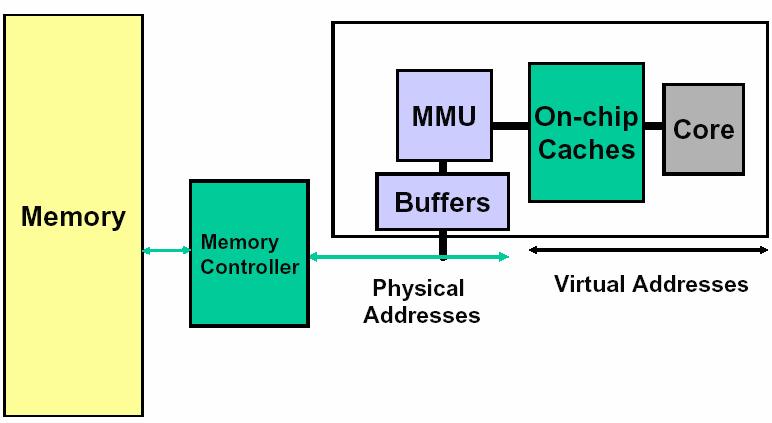 RISC Xscale memory