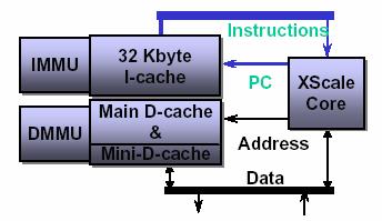 RISC Xscale caches Instruction Cache 32bit instruction cache 1024 line of 32bytes(8words) 가상주소사용 32way 32set associative cache 라운드로빈대체기법 MMU가 enable일경우 memory