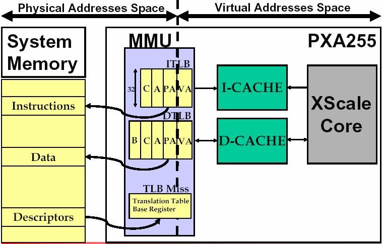 RISC Xscale MM