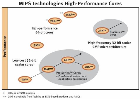 MIPS 코어로드맵