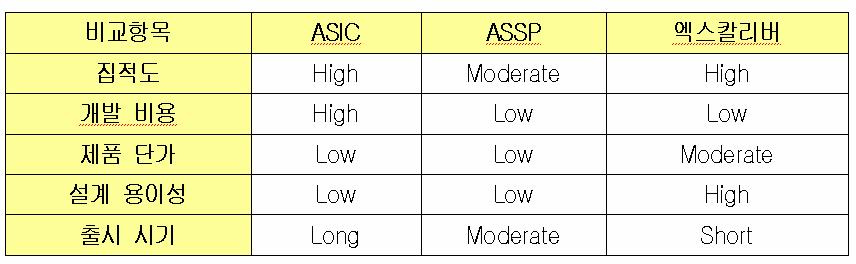 SoC 구현방법 ASIC,