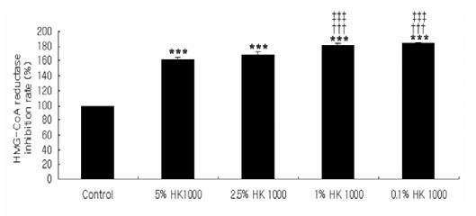 Values represent the means SEM of 3 independent experiments. **: p 0.01, ***: p 0.001 compared to 5% HK-1000 HAS. : p 0.01, : p 0.001 compared to 2.5% HK-1000 HAS. : p 0.001 compared to 1% HK-1000 HAS.