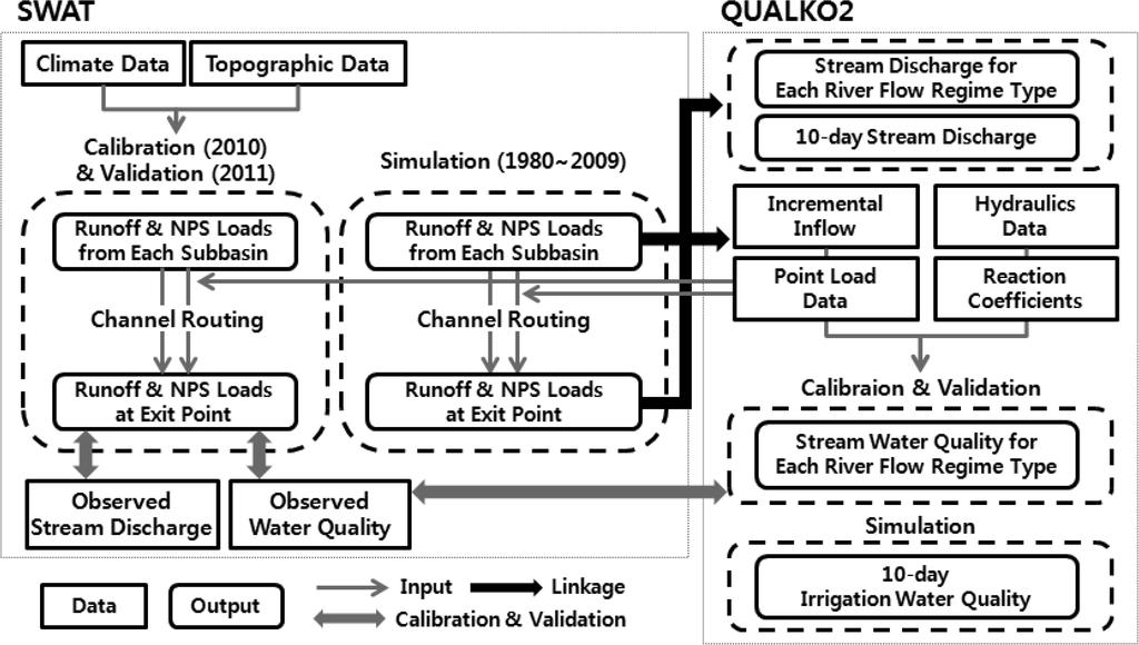 김지혜 정한석 강문성 송인홍 박승우 Fig. 2 Flow chart of SWAT-QUALKO2 model linkage 형의검 보정및모의과정과두모형간의연계과정을보여주고있다. SWAT 모형의보정과검정은각각 2010년, 2011년의유량및수질자료를통해이루어졌다. 검 보정을완료한후 1980년부터 2009년까지과거 30년에대해유량과수질을모의하였다.
