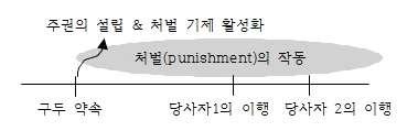 ( 벌칙, 수갑, 감옥등 ) 은준비되어있다. 만약에공통권력이없는상황에서누군가이수단을사용해서신의계약위반자를개인적으로혼내주려한다면, 신의계약위반자는마땅히저항 (rightly resist) 할것이다. 이러한상황은아직처벌기제가확립되었다고할수없다.