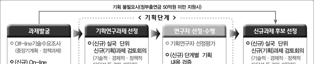 R&D 시스템개선 추진방향국토교통 R&D 사업실효성제고 주요내용 1