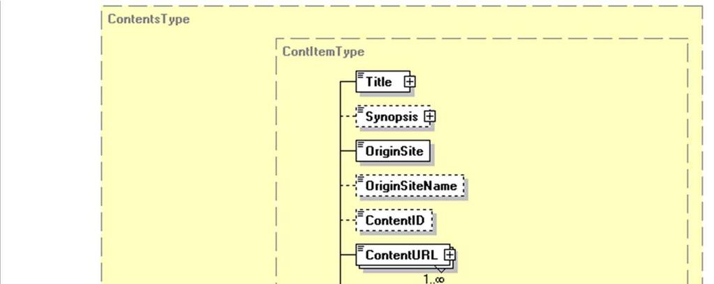 부록 Ⅱ Content Access Descriptor Syntax and Semantics Content