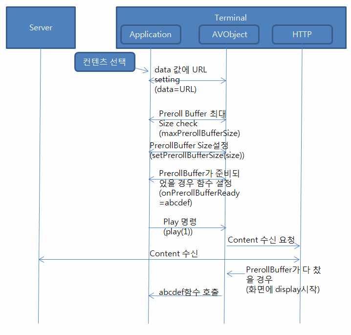 를이용한일반적인 VOD/AOD 시퀀스다이어그램 5.