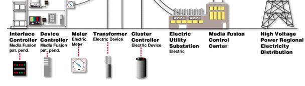 Meter Electric Meter Transformer Electric Device Cluster Electric Device Electric Utility Substation Electric Control Center High Voltage Power Regional Electricity Distribution ( 그림 7) 미디어퓨전의 PLC