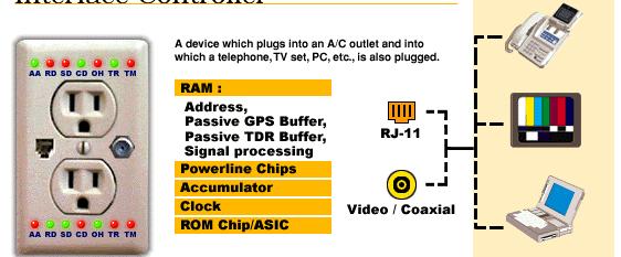 RAM : Address, Passive GPS Buffer, Passive TDR Buffer, Signal Processing Powerline Chips Accumulator Clock ROM Chip/ASIC RJ-11 Video/Coaxial ( 그림 8) 콘센트개념도 또한, 이회사의기술은 ( 그림 7)